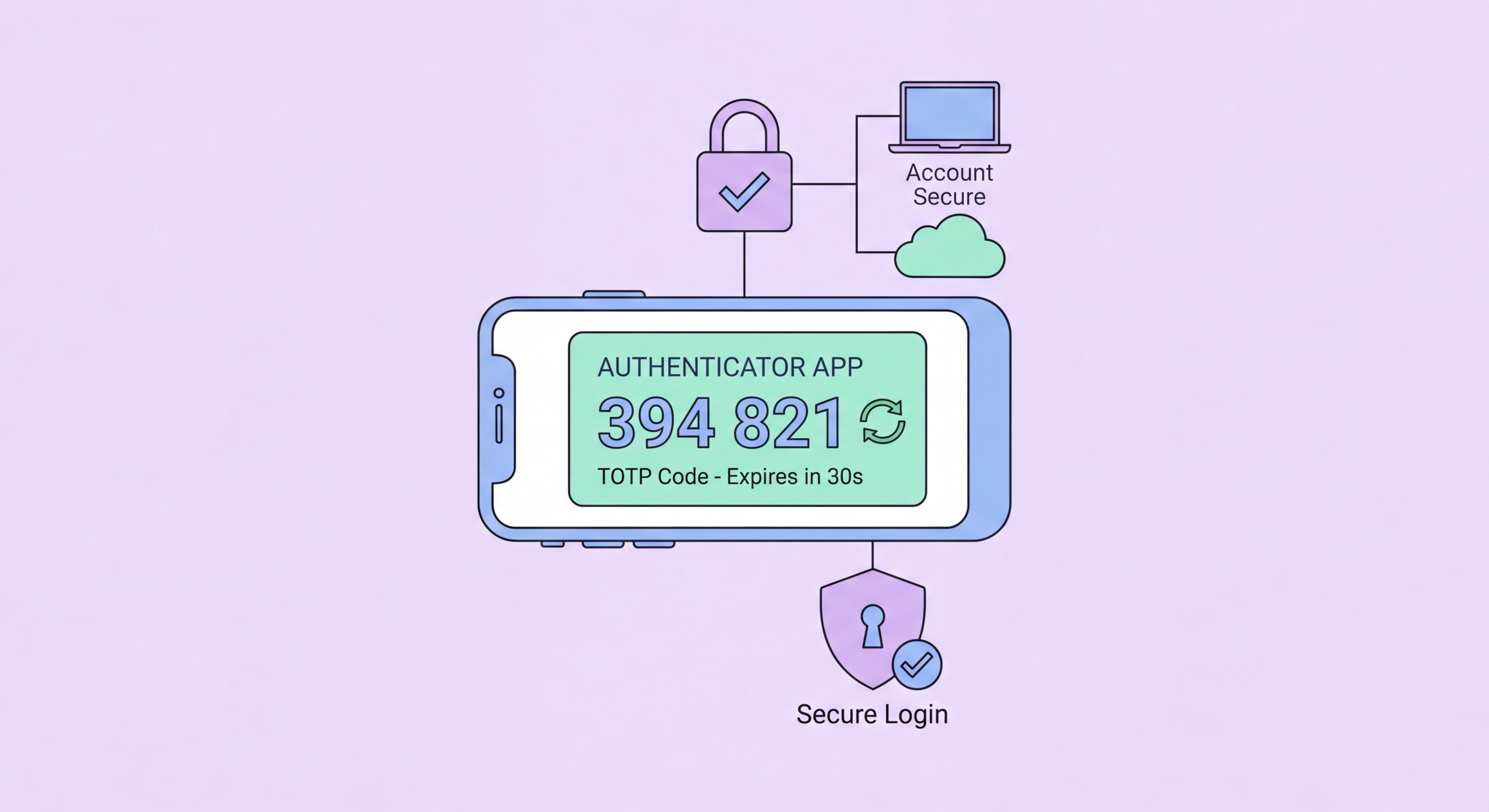 2FA two-factor authentication mobile best practices