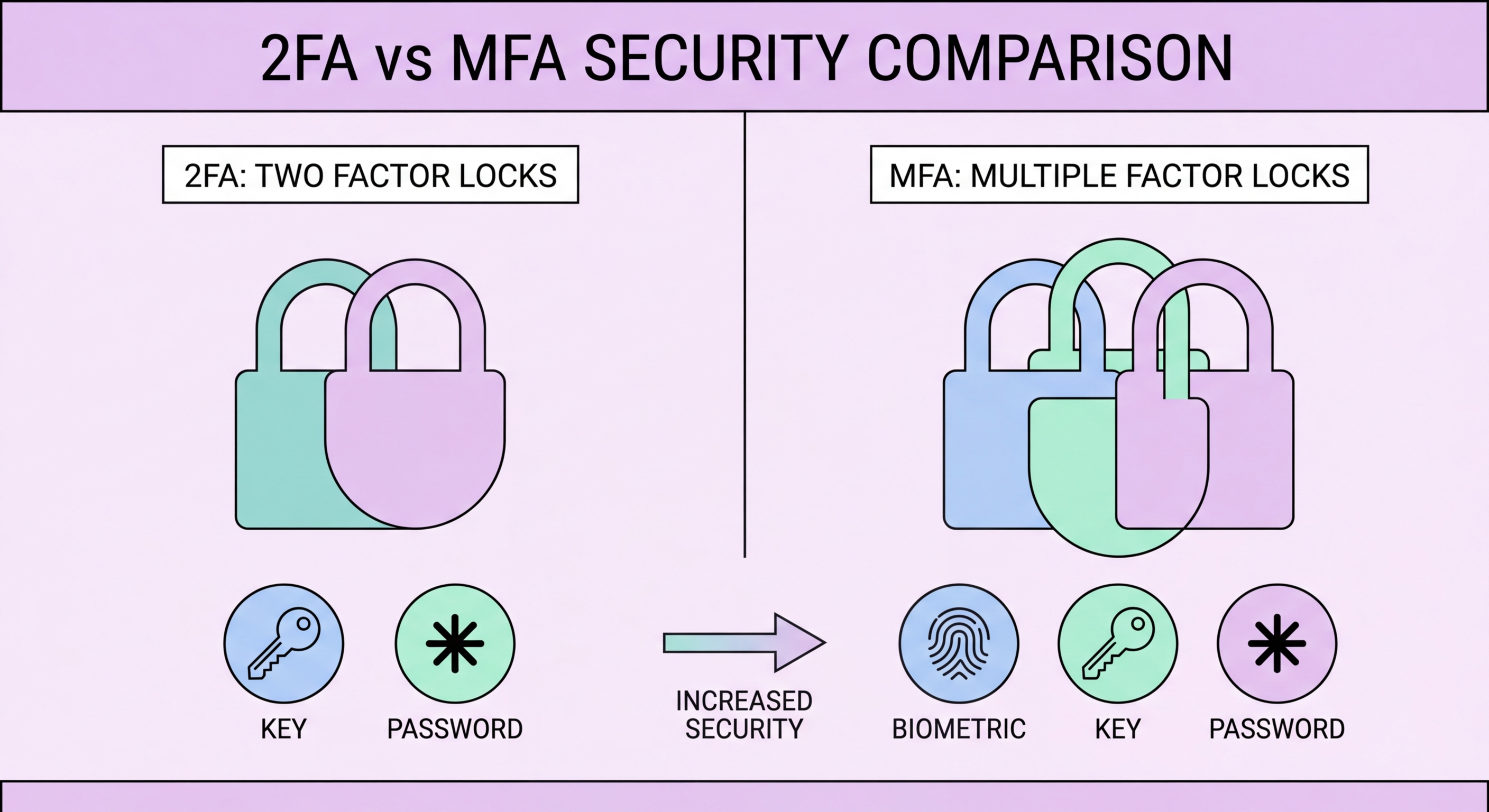 2FA vs MFA comparison showing two-factor versus multi-factor authentication layers