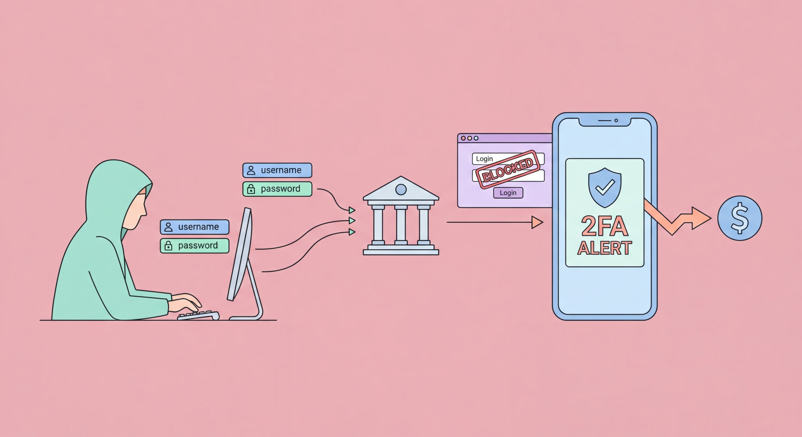 Account takeover fraud prevention