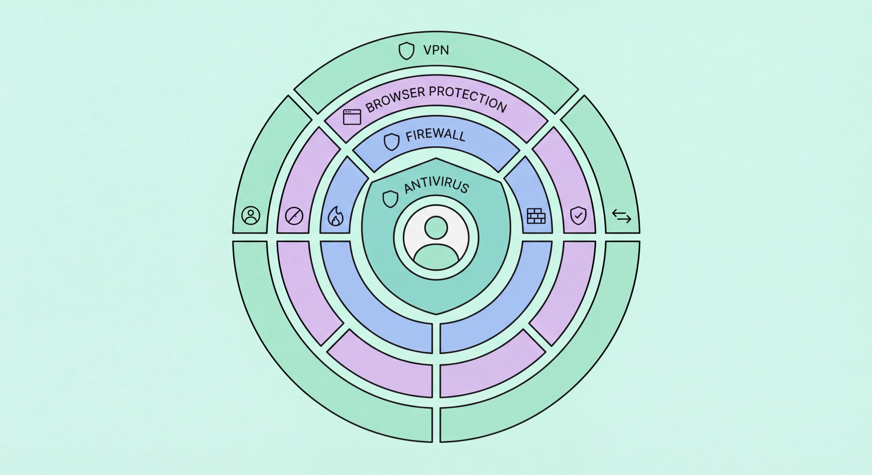 Layered security defence