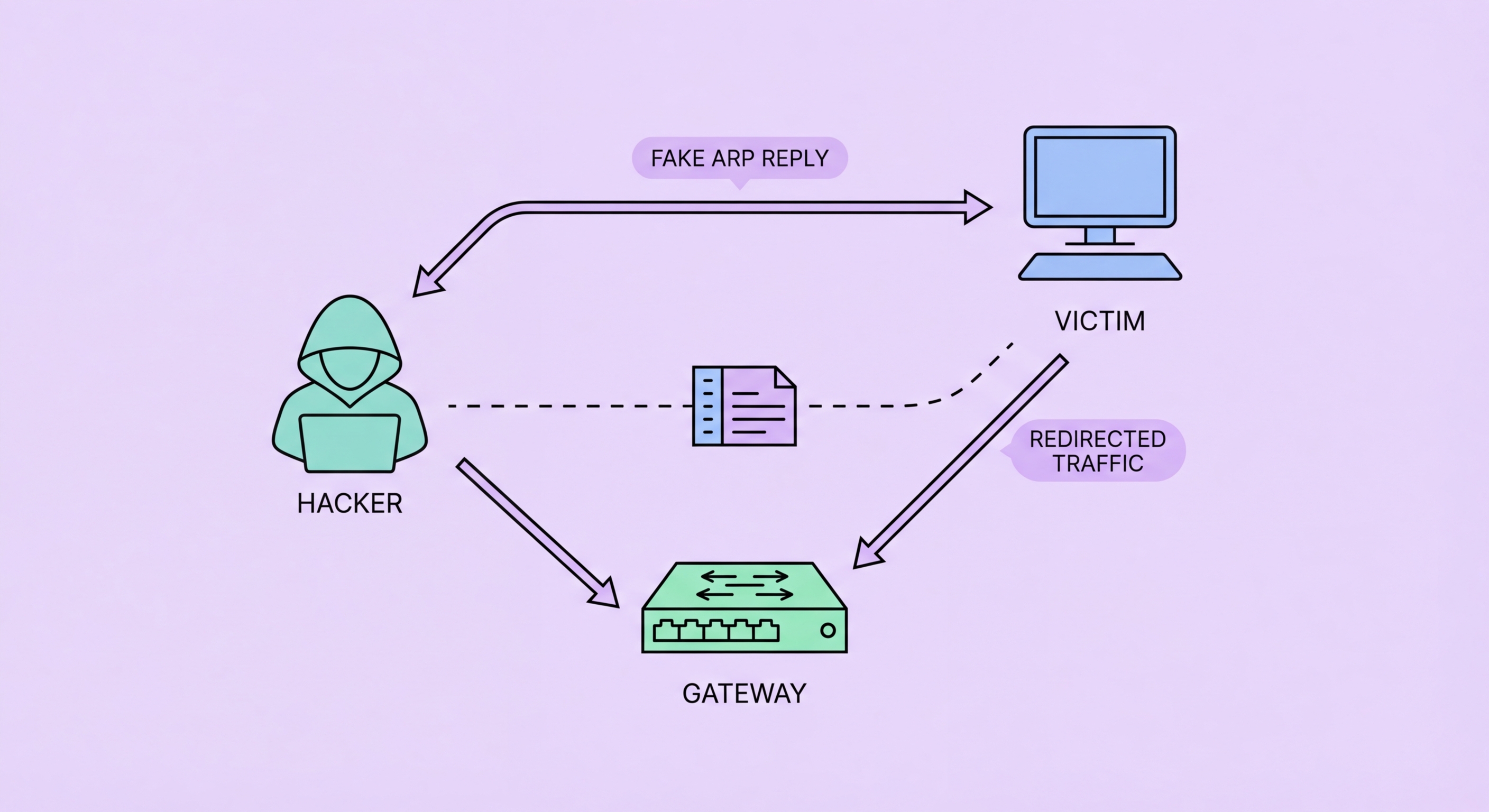 ARP spoofing attack on public WiFi — attacker intercepting traffic between device and router