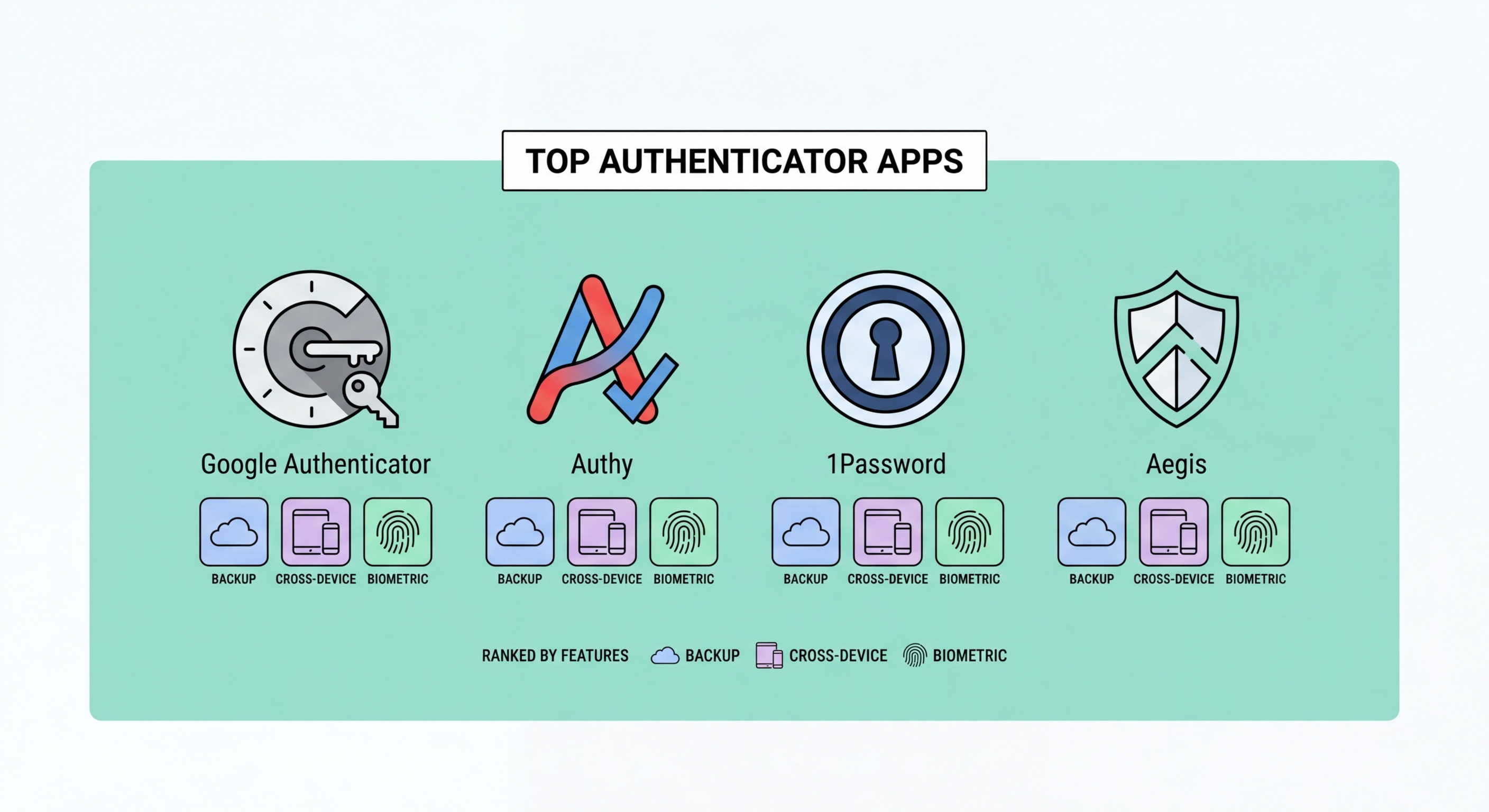 Best authenticator apps for 2FA compared on smartphone screen