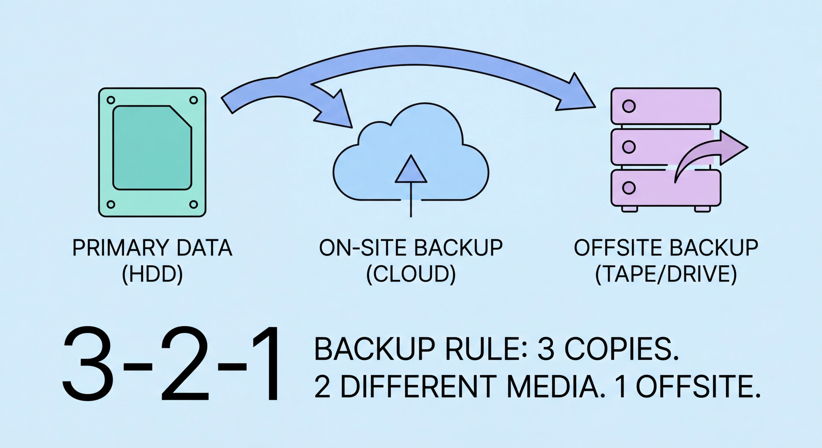 Business data backup strategy Hong Kong