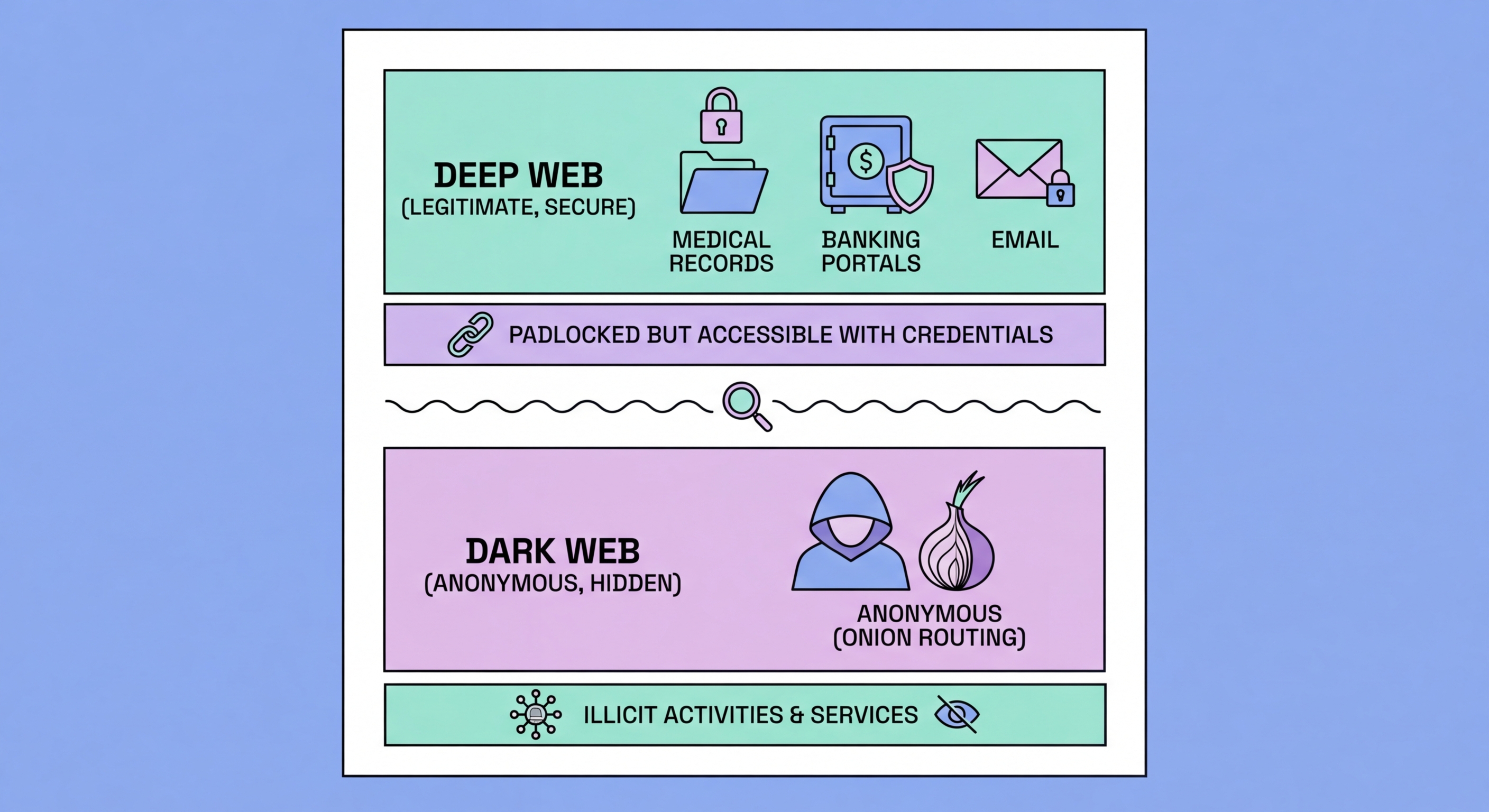 Dark web vs deep web comparison