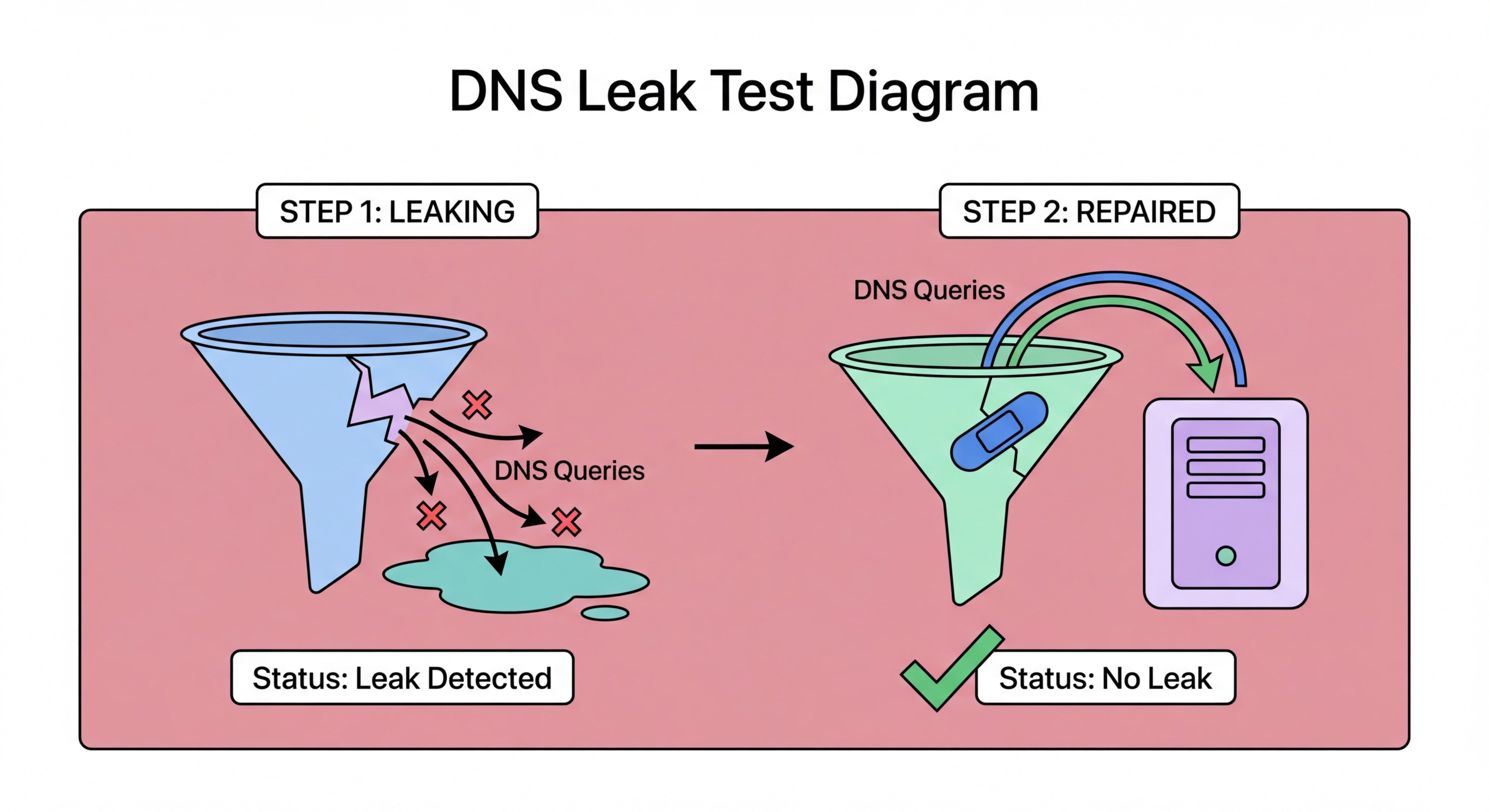 DNS leak test guide