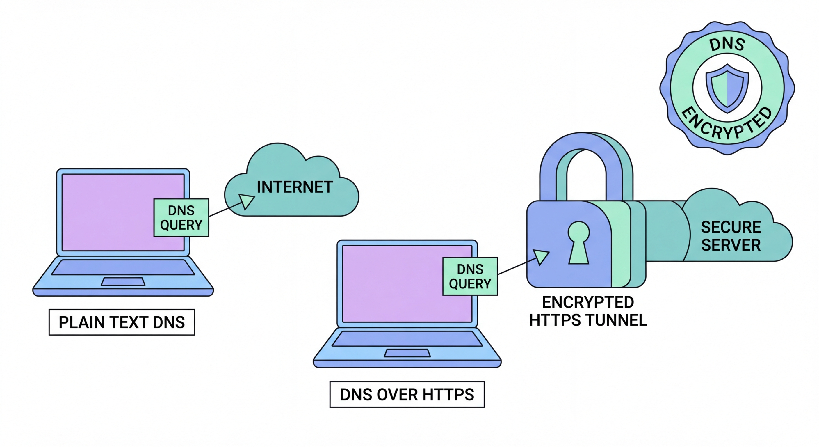 DNS over HTTPS encryption explained