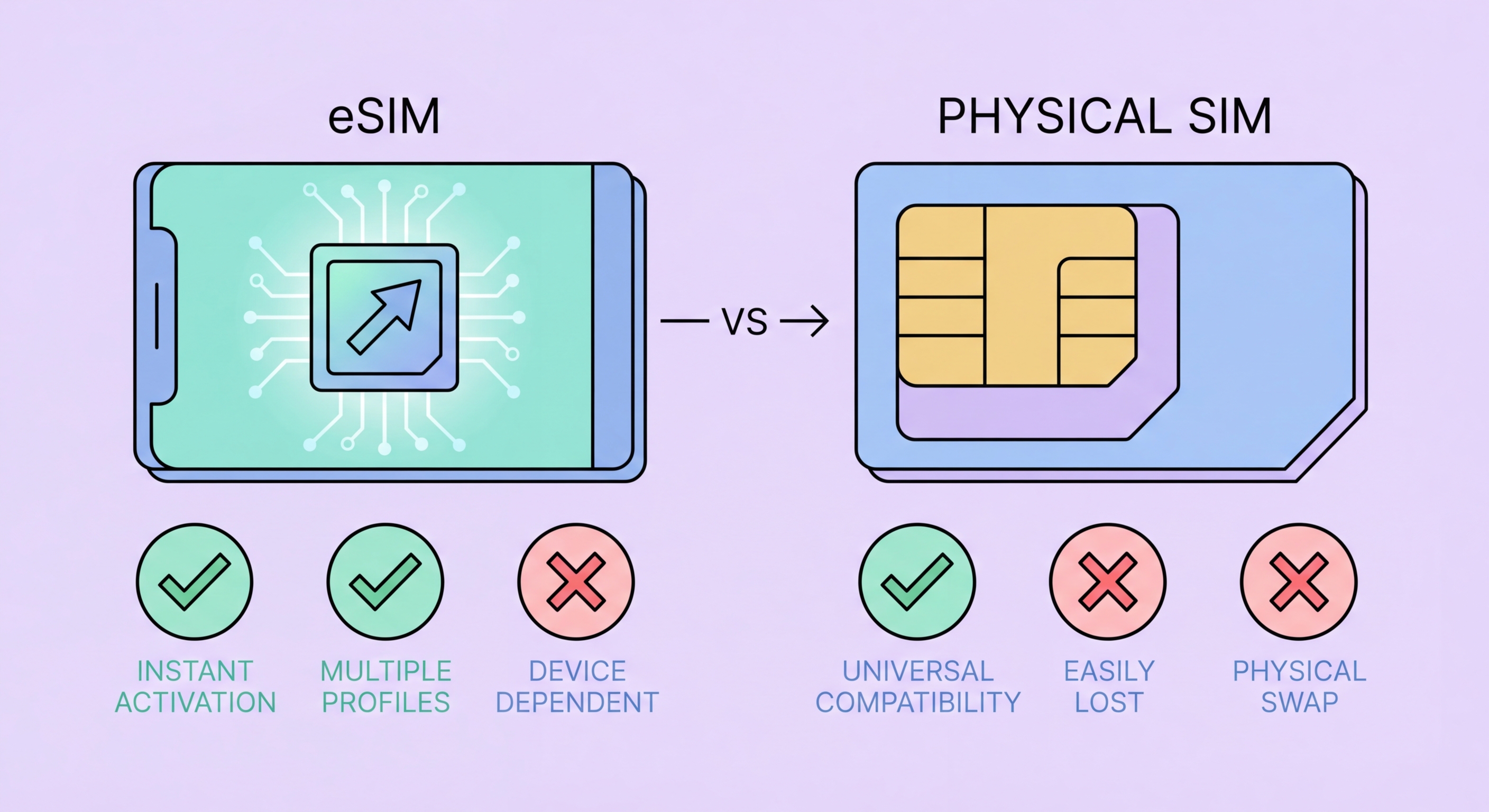 eSIM vs physical SIM comparison