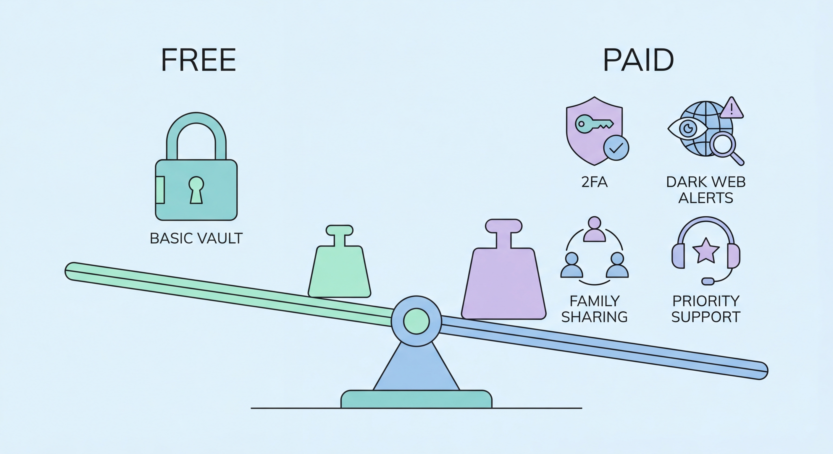 Free vs paid password managers comparison illustration