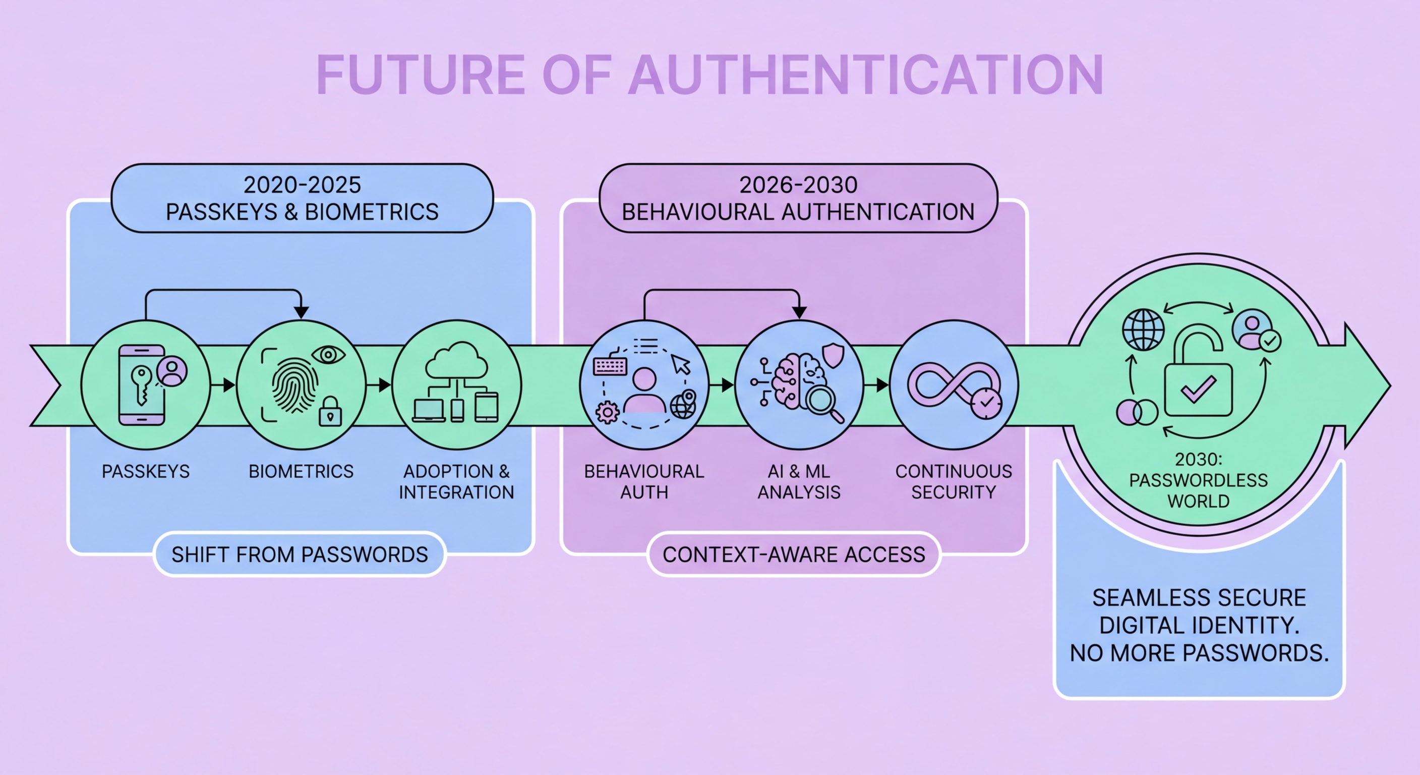 Future of authentication — passkeys biometrics and zero-trust security