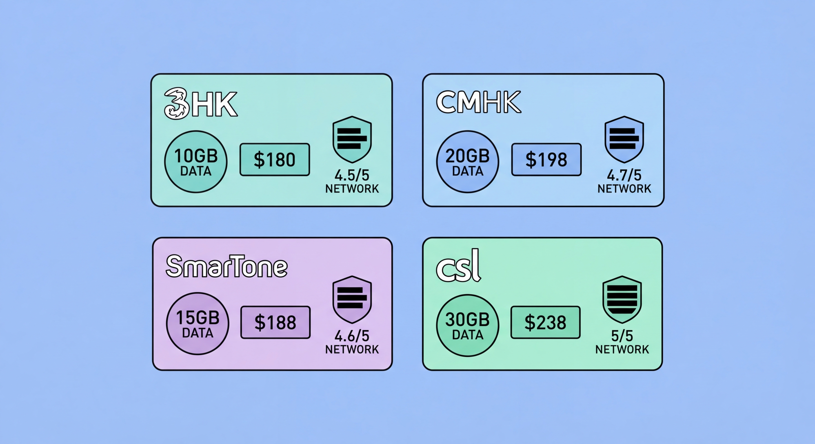 Hong Kong telecom eSIM comparison 3HK CMHK SmarTone csl