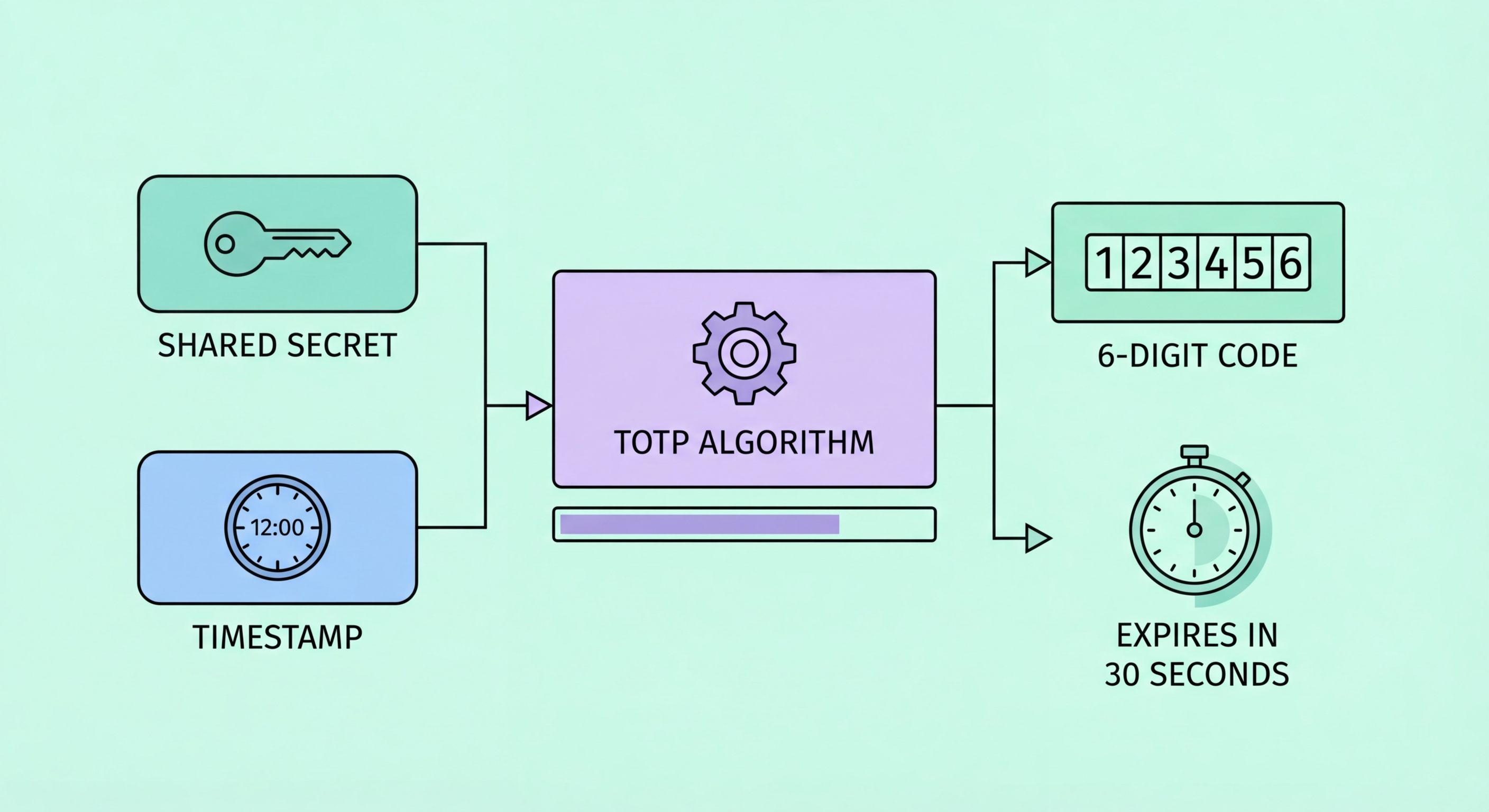 Diagram showing how two-factor authentication works with TOTP codes and cryptography