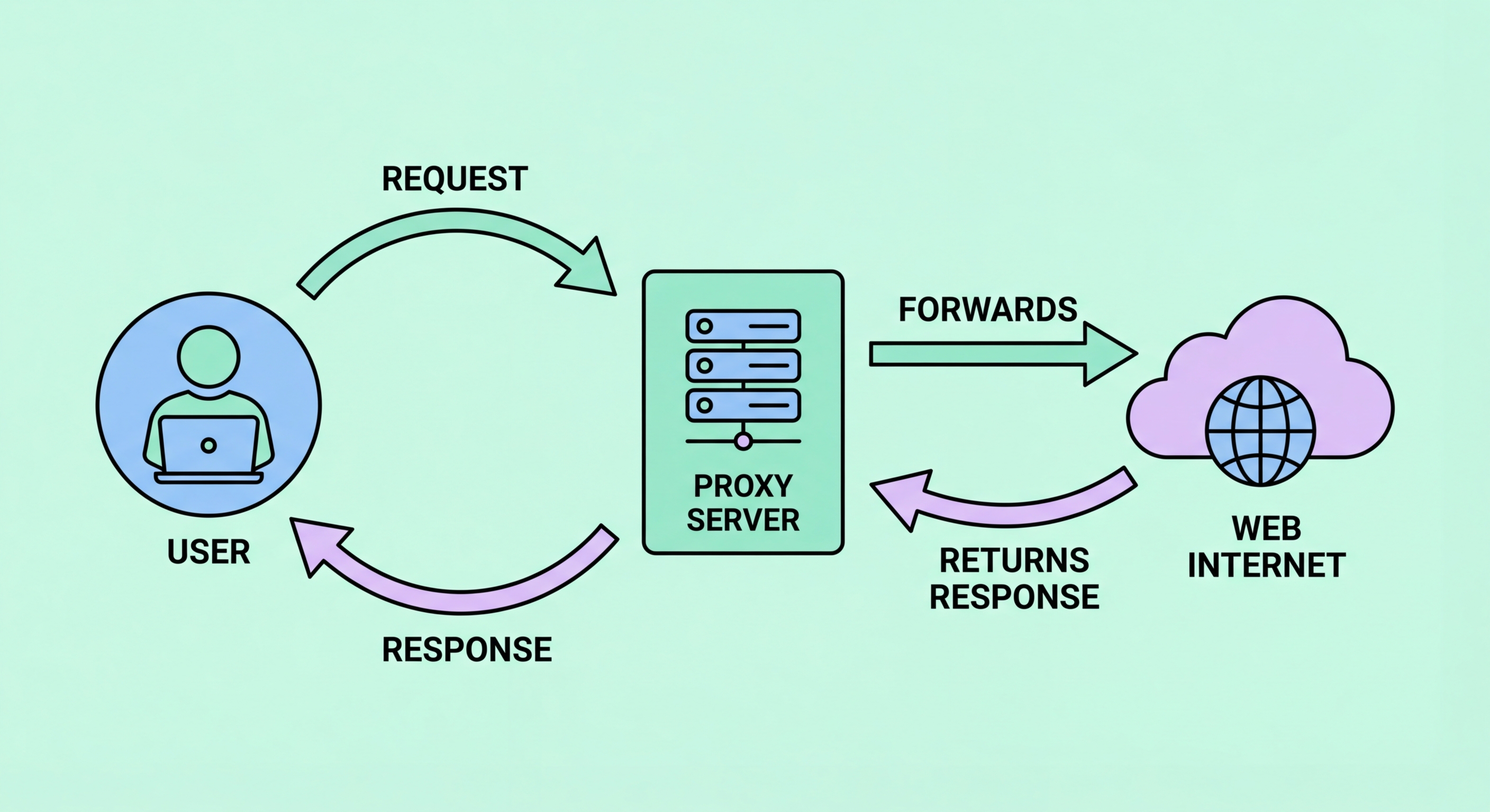 Proxy server mechanics diagram