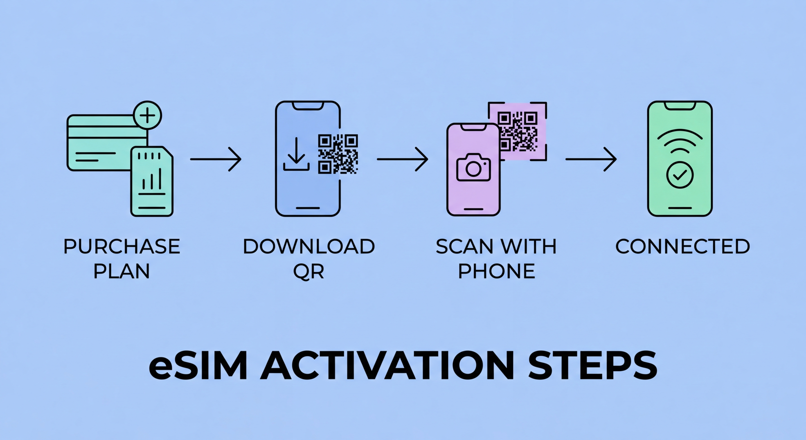 How to activate an eSIM step by step