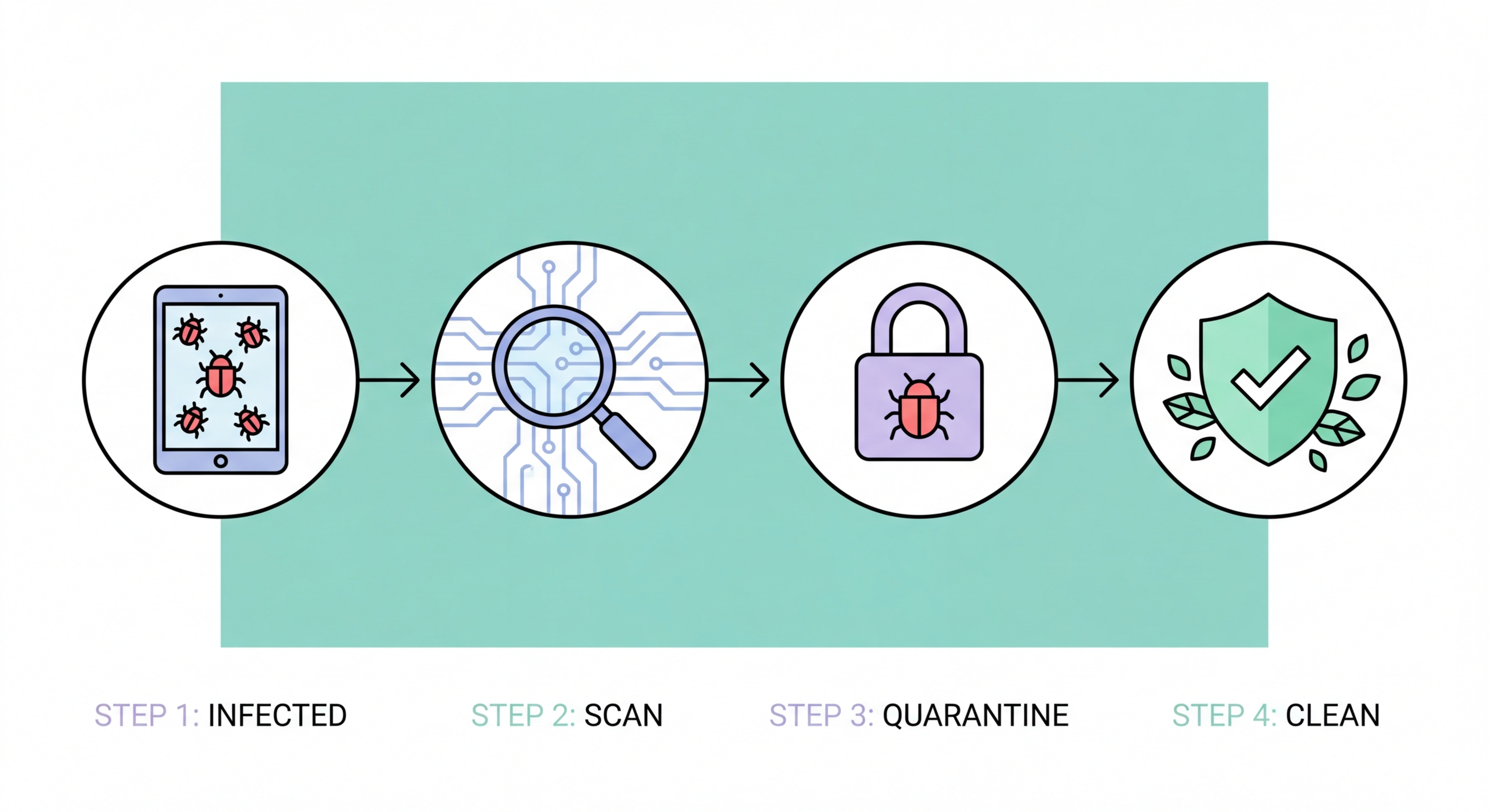 How to remove malware step by step