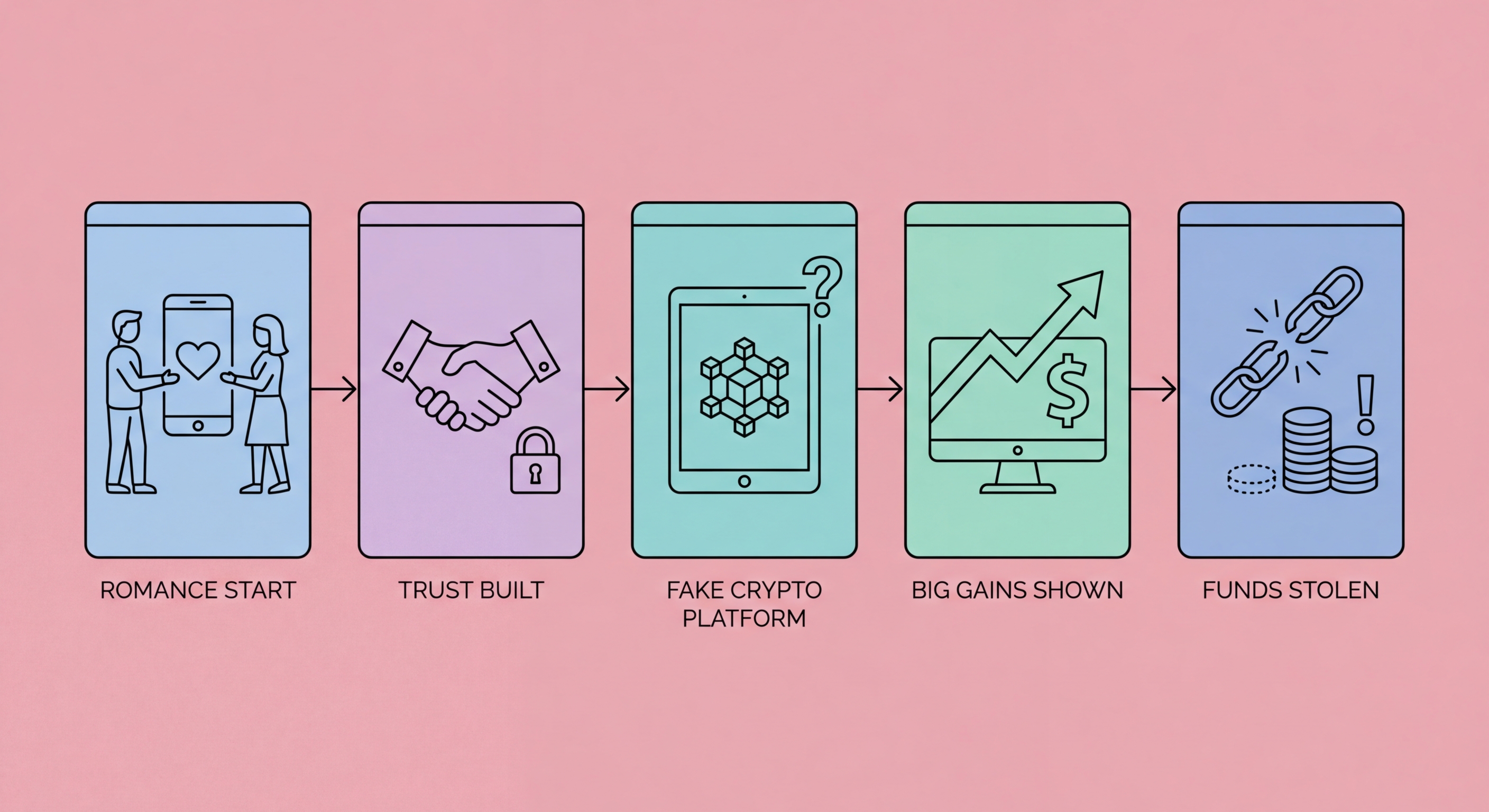 Investment scams pig butchering Hong Kong illustration