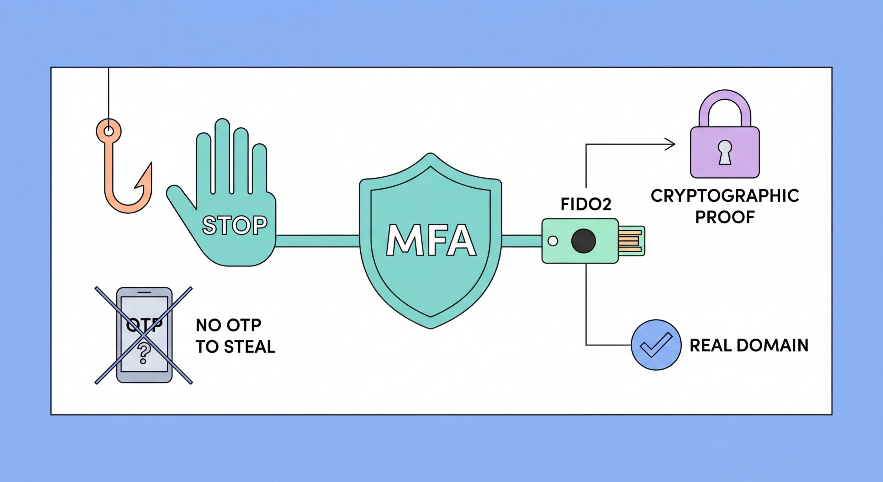 Phishing-resistant MFA comparison — FIDO2 hardware key vs TOTP code phishing