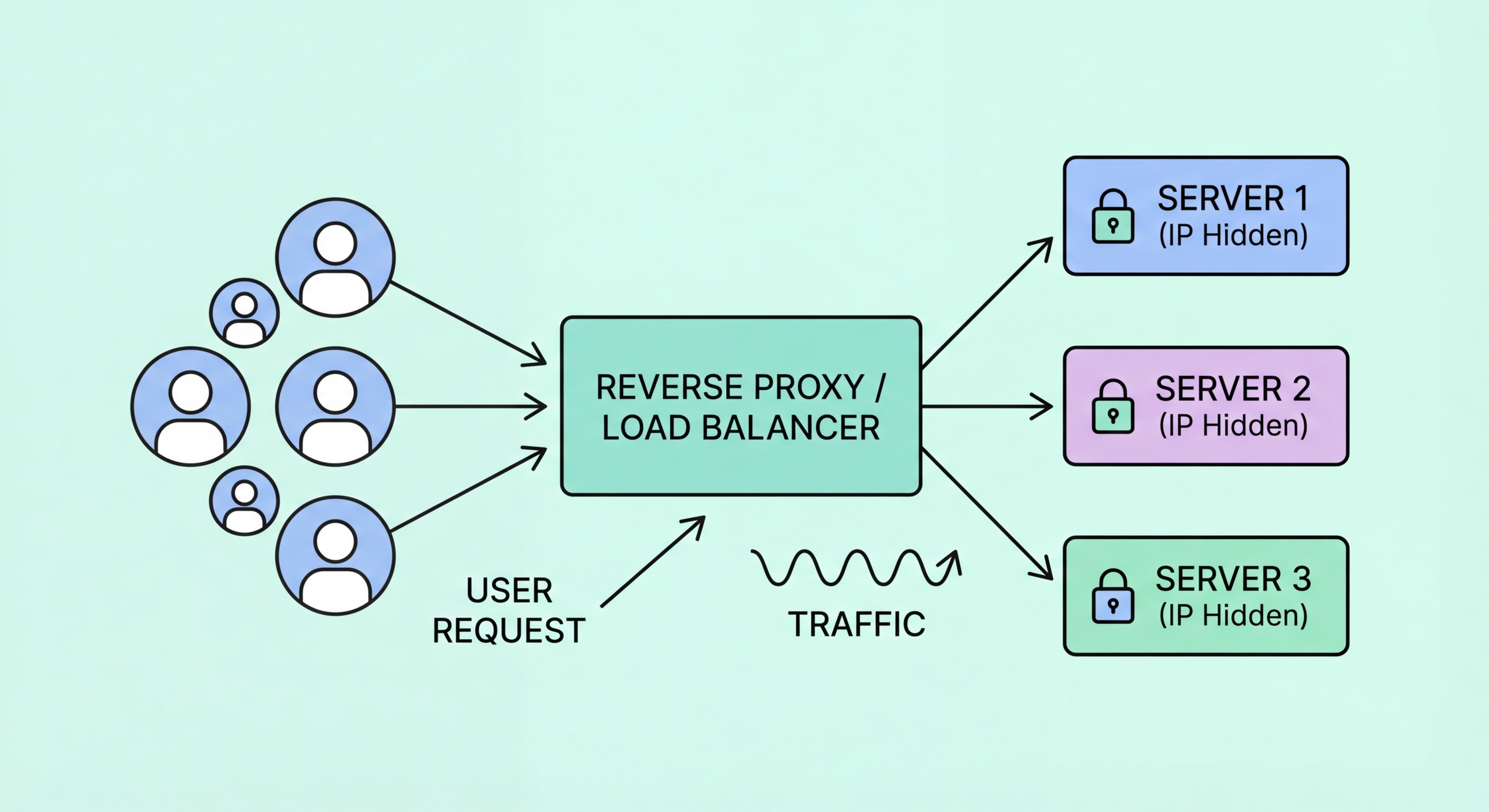 Reverse proxy architecture diagram