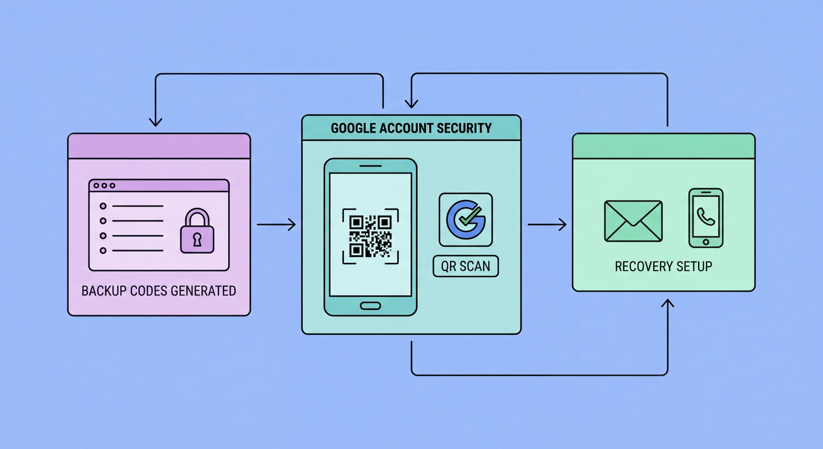 Setting up Google 2-step verification on smartphone and computer