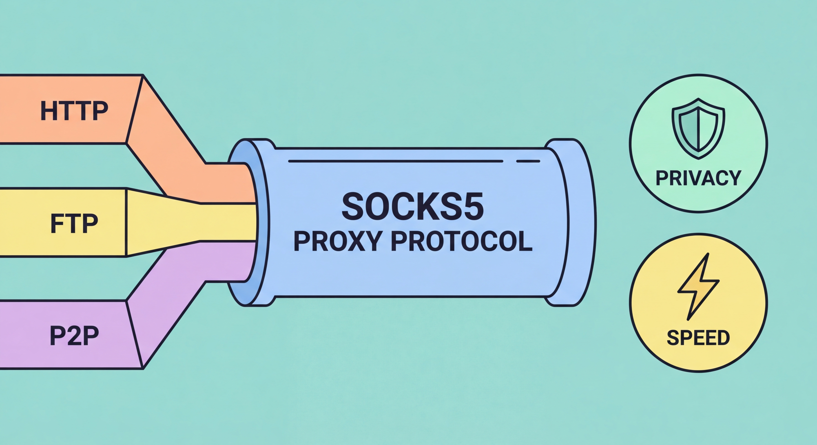 SOCKS5 proxy protocol diagram