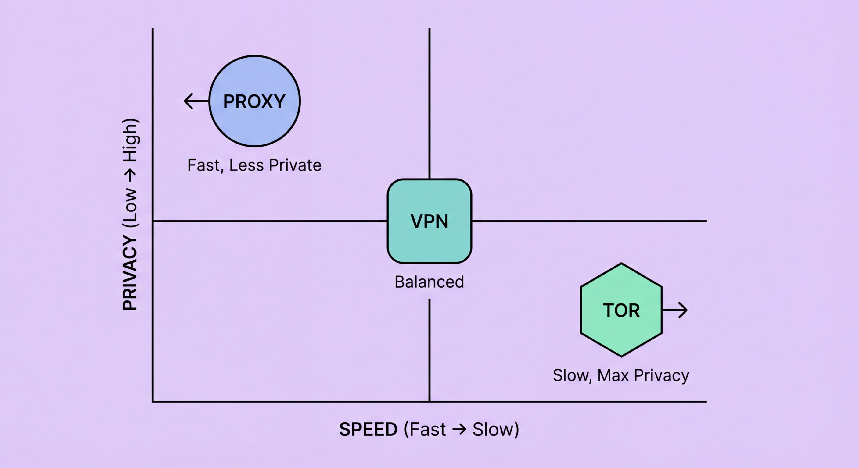 Tor vs Proxy vs VPN comparison