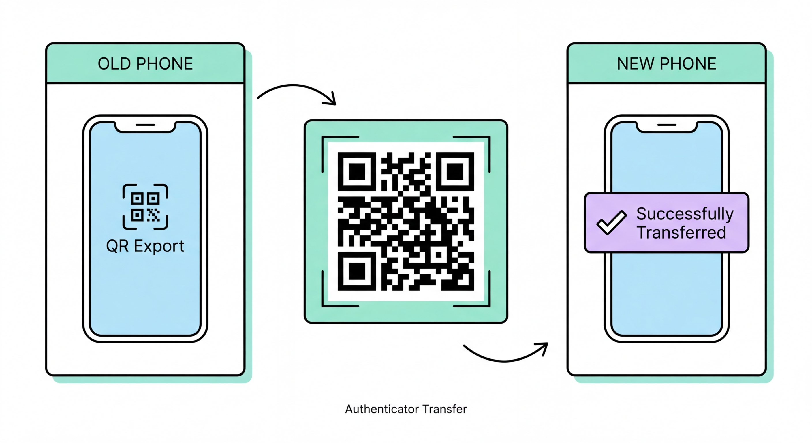 Transferring authenticator app 2FA codes from old phone to new phone