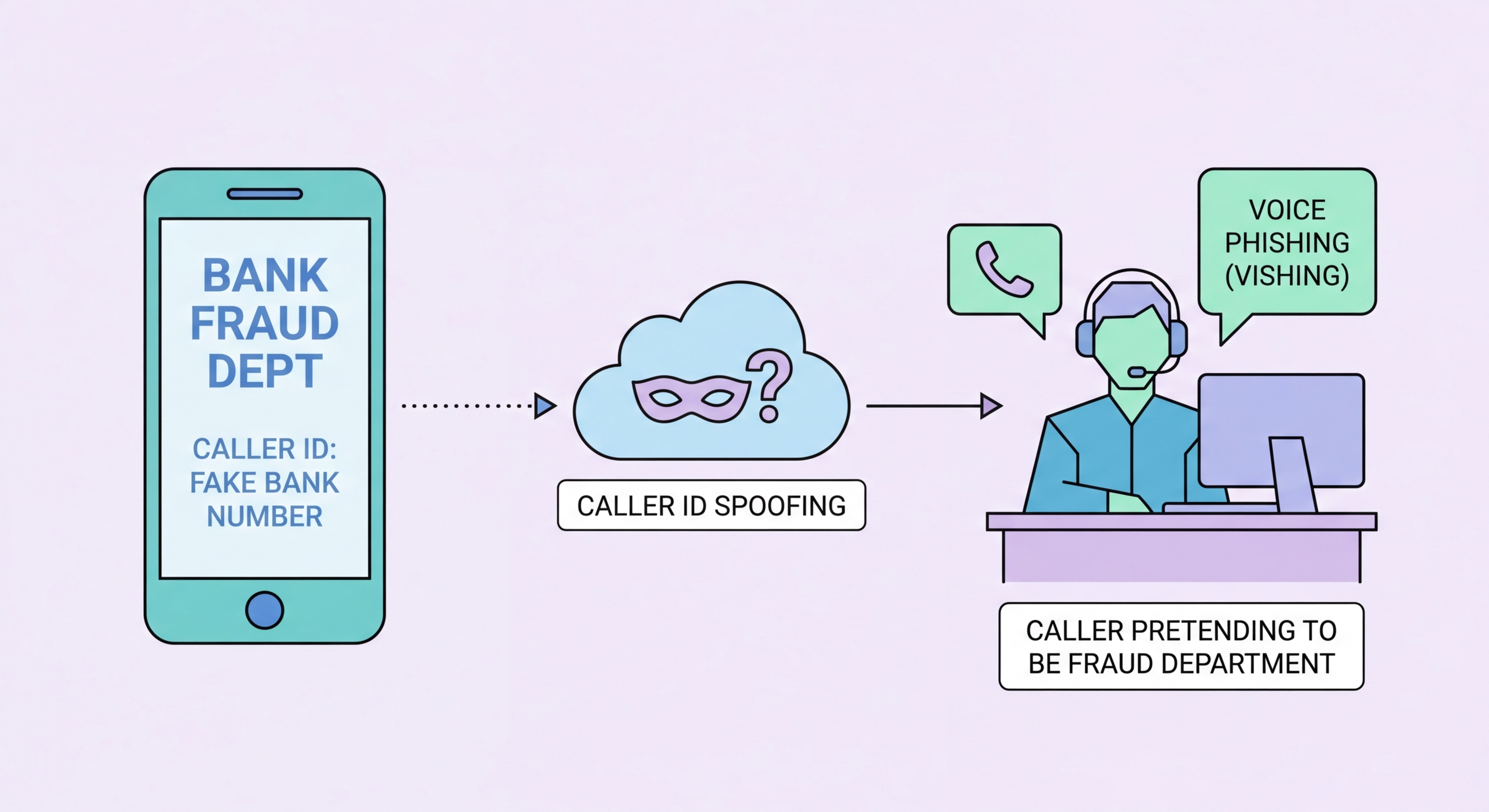 Voice phishing vishing scam calls Hong Kong illustration