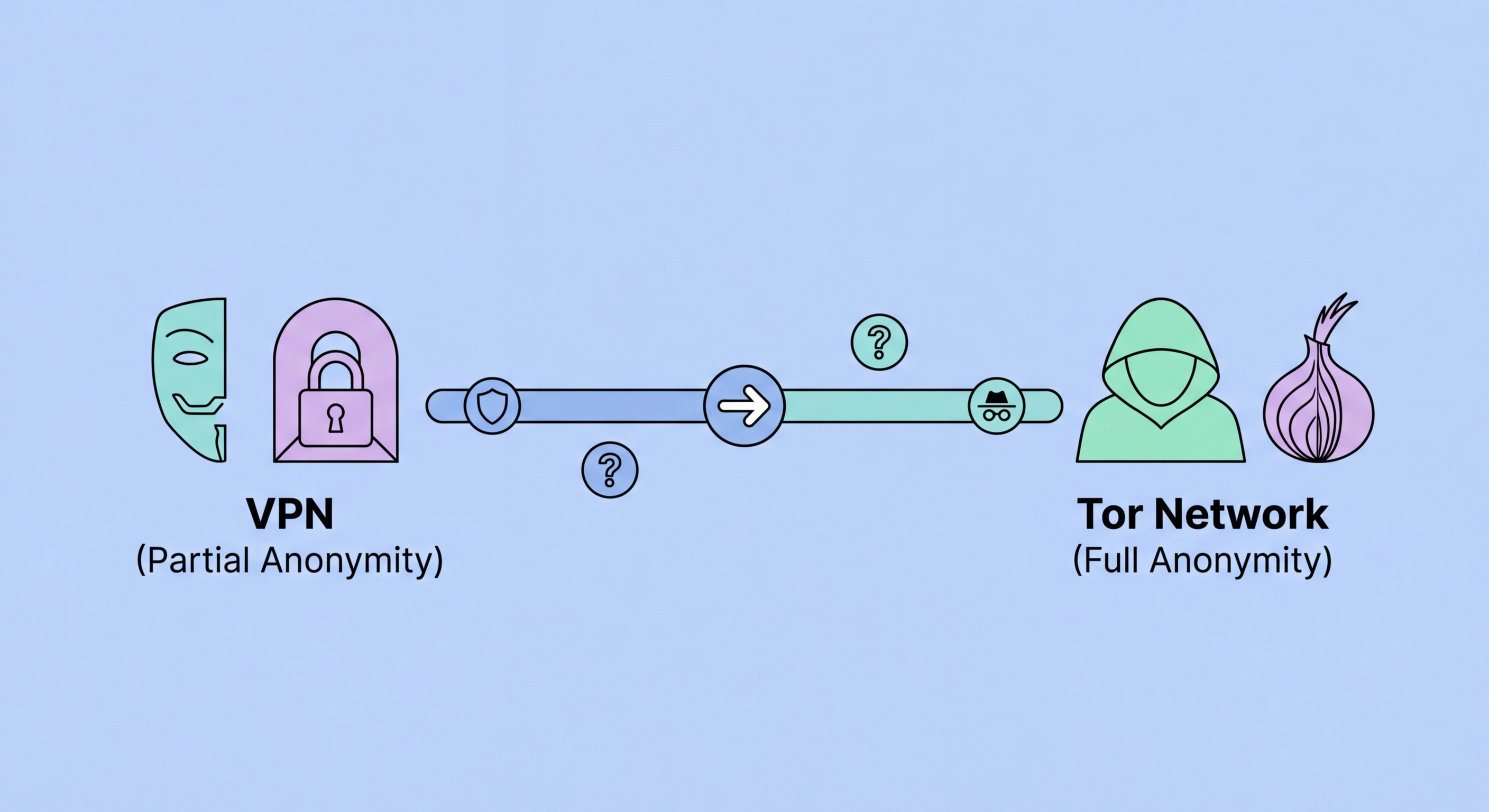True online anonymity with Tor and Tails