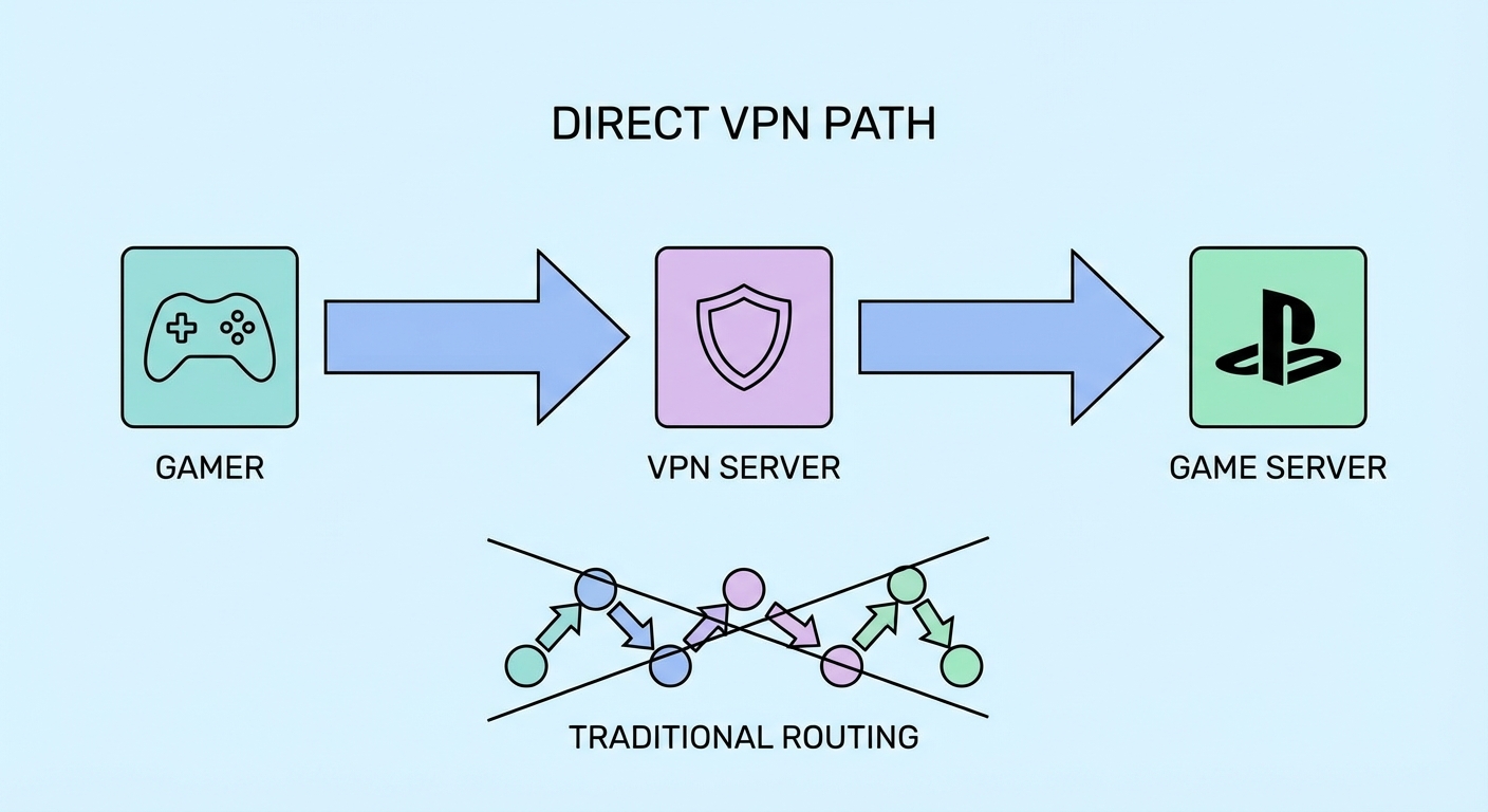 Gaming VPN use cases illustrated