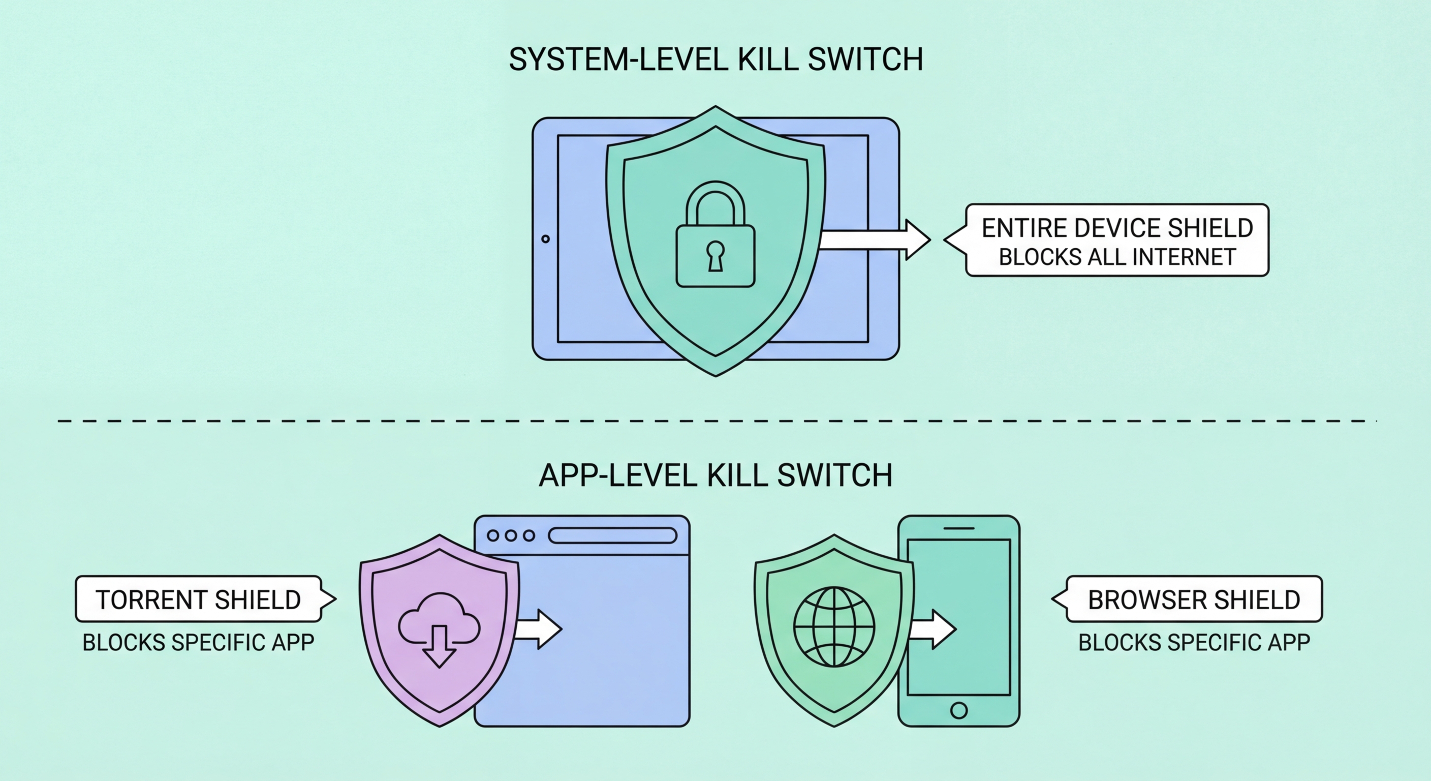 How a VPN kill switch works diagram
