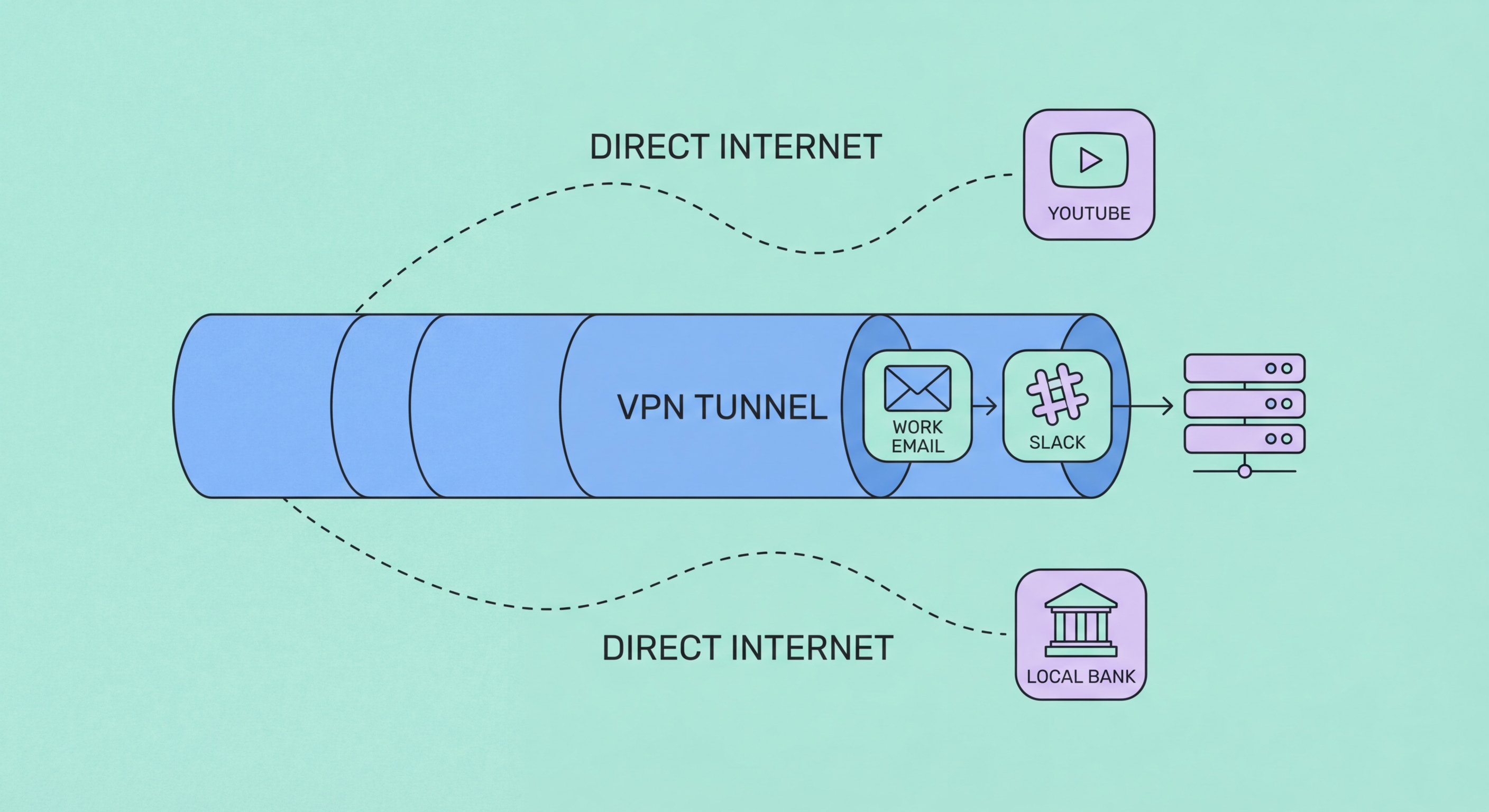 Split tunnelling concept with two traffic paths