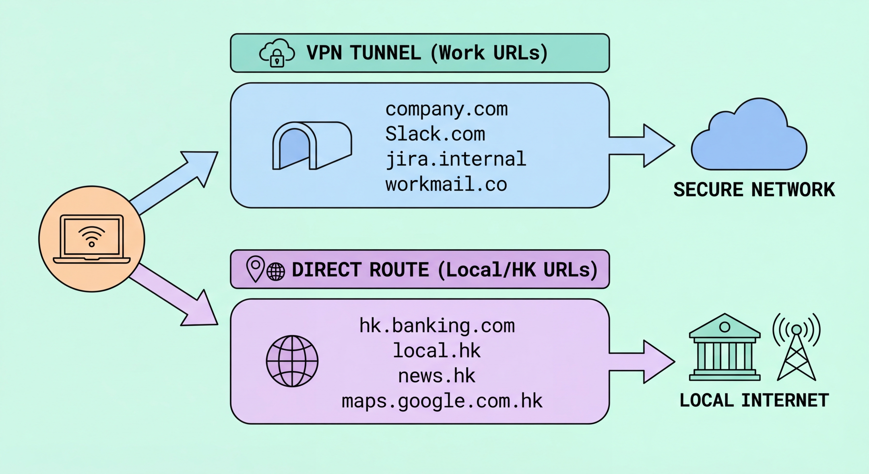 App-based vs URL-based split tunnelling comparison