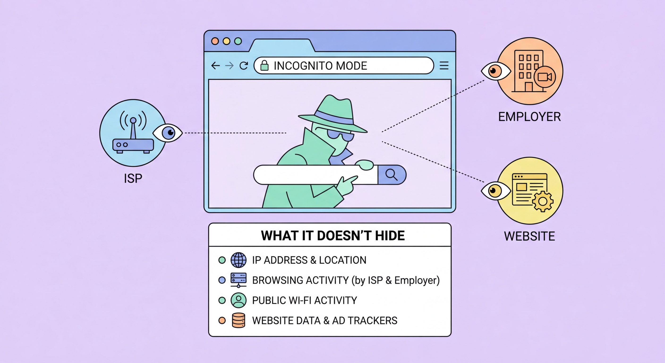 What incognito mode really does