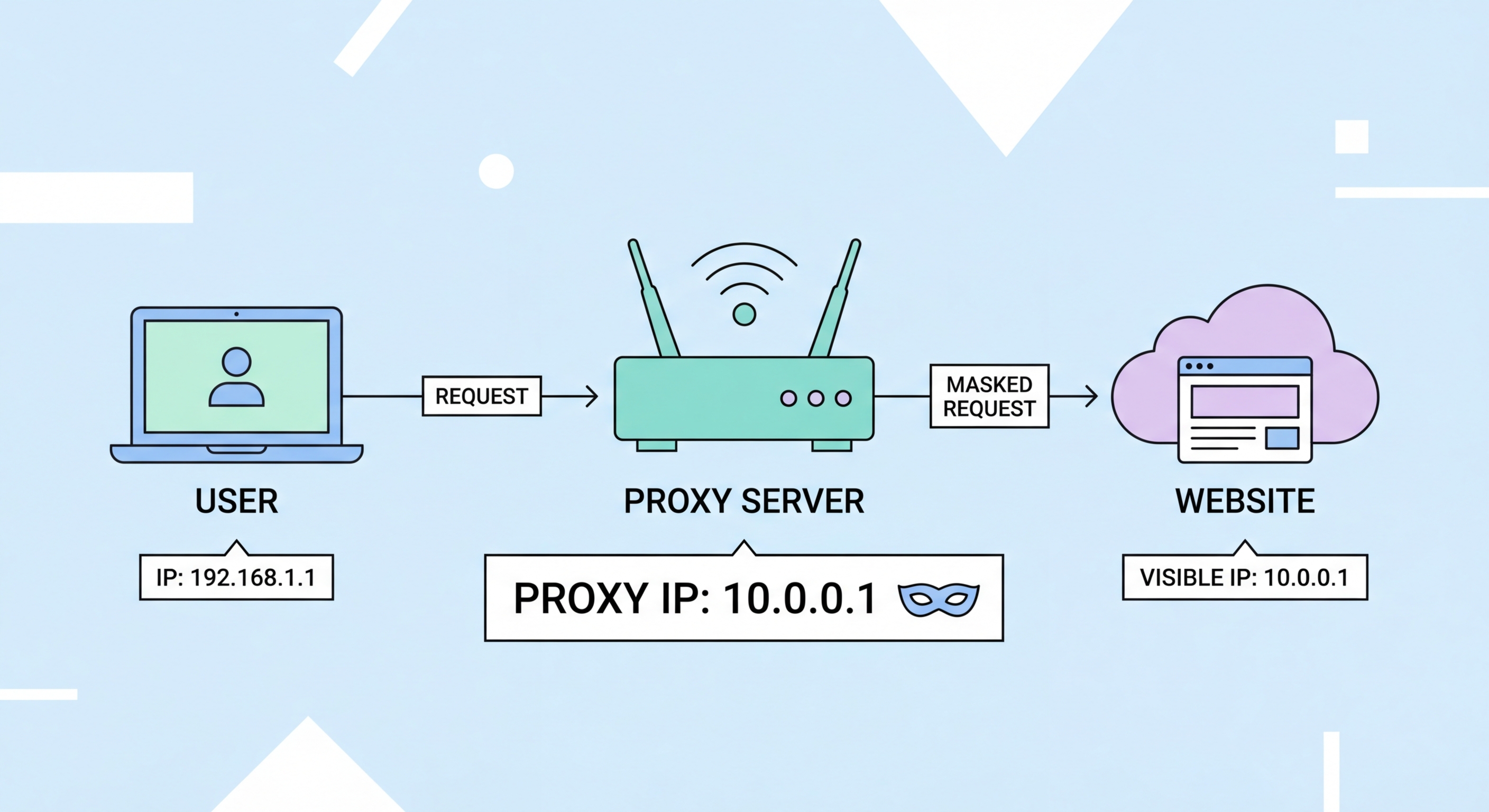Proxy server routing diagram
