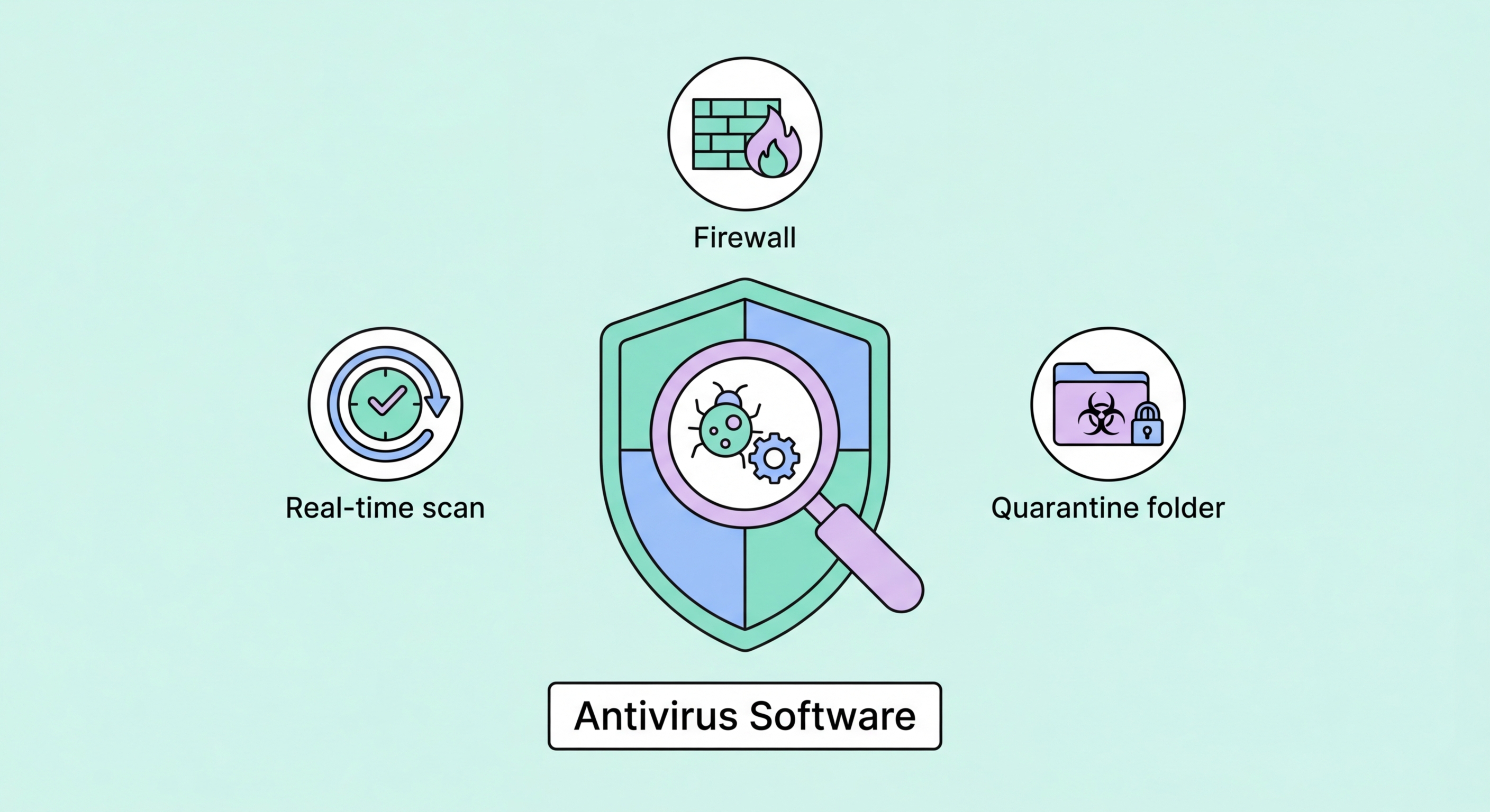 Antivirus software explained